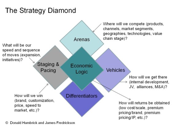 The Strategy Diamond
